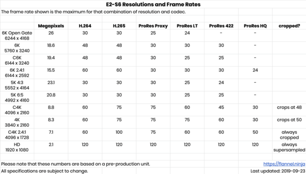 Z CAM E2-S6 resolutions and frame rates chart